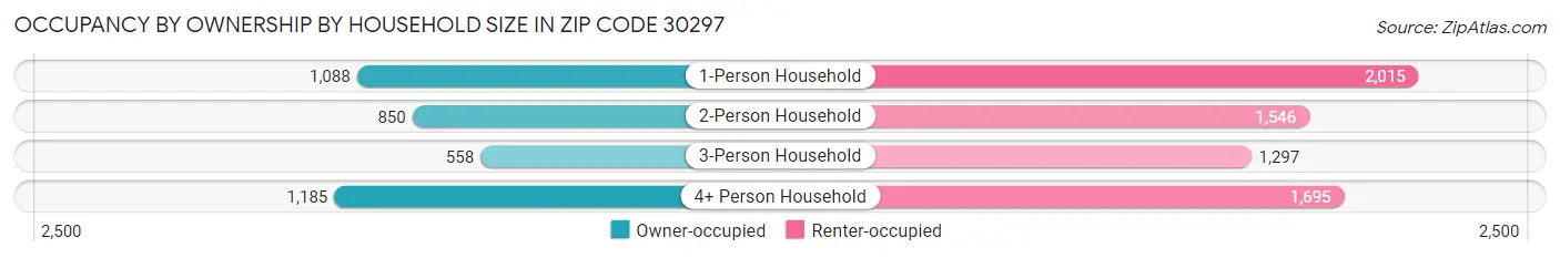 Occupancy by Ownership by Household Size in Zip Code 30297