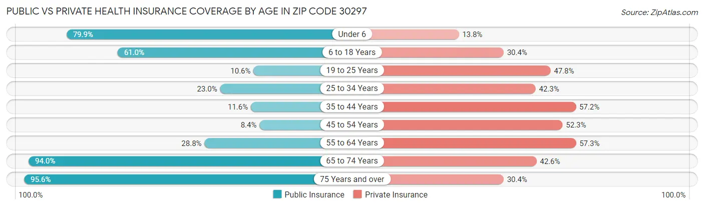 Public vs Private Health Insurance Coverage by Age in Zip Code 30297