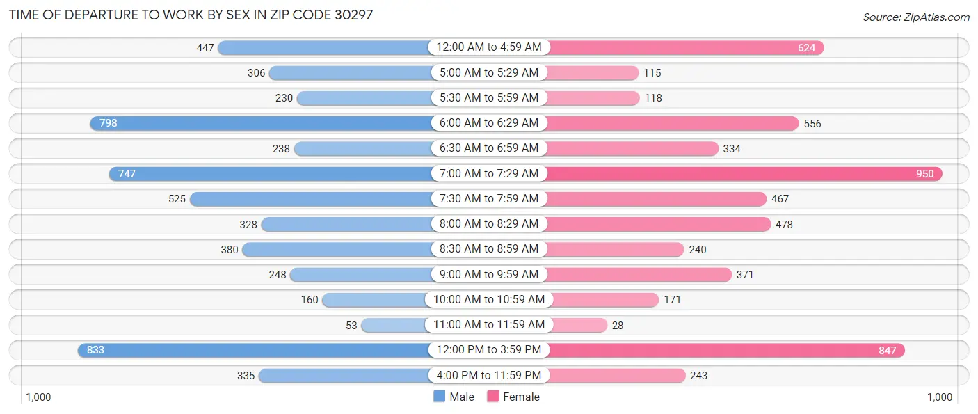 Time of Departure to Work by Sex in Zip Code 30297