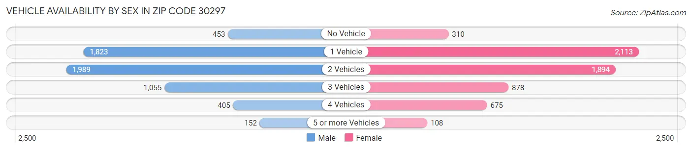Vehicle Availability by Sex in Zip Code 30297