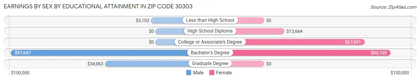 Earnings by Sex by Educational Attainment in Zip Code 30303