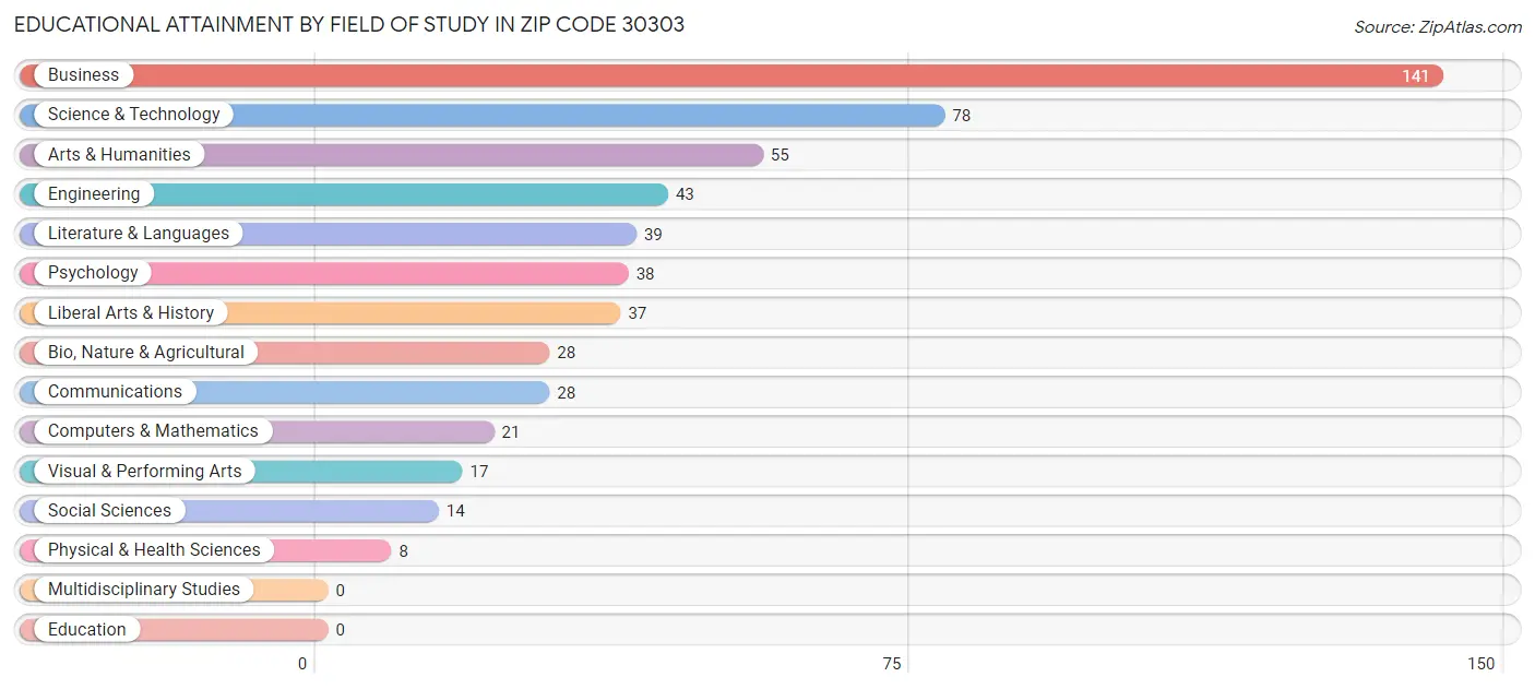 Educational Attainment by Field of Study in Zip Code 30303