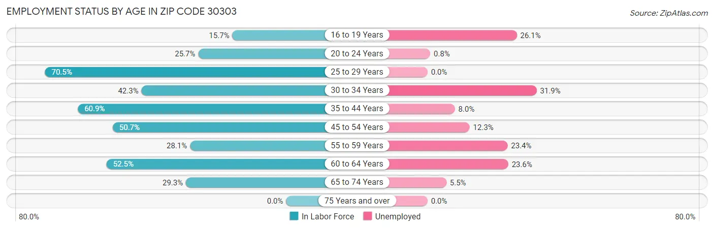 Employment Status by Age in Zip Code 30303