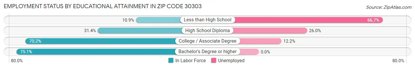 Employment Status by Educational Attainment in Zip Code 30303