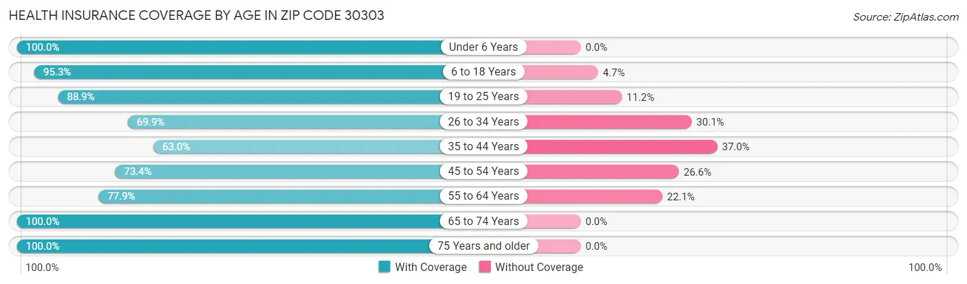 Health Insurance Coverage by Age in Zip Code 30303