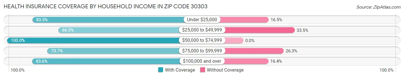 Health Insurance Coverage by Household Income in Zip Code 30303