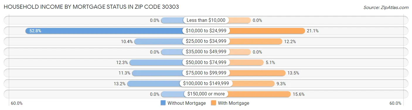 Household Income by Mortgage Status in Zip Code 30303