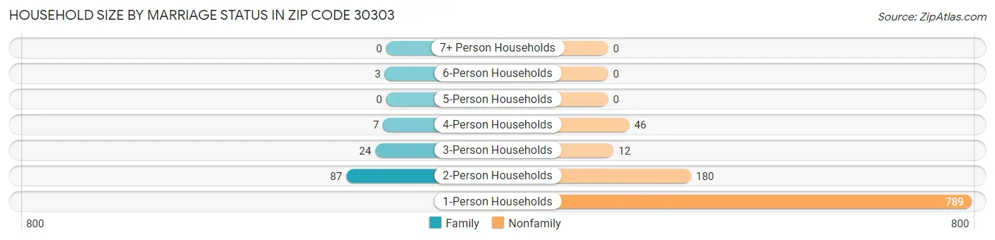 Household Size by Marriage Status in Zip Code 30303