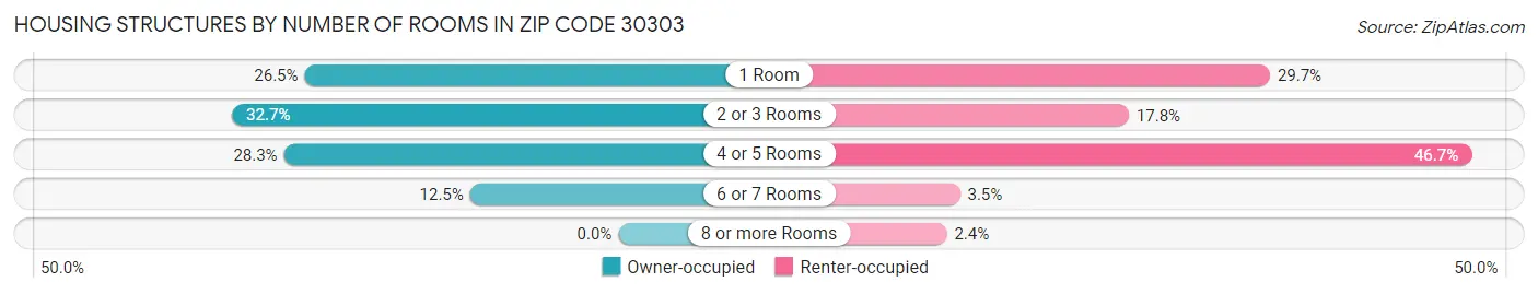 Housing Structures by Number of Rooms in Zip Code 30303