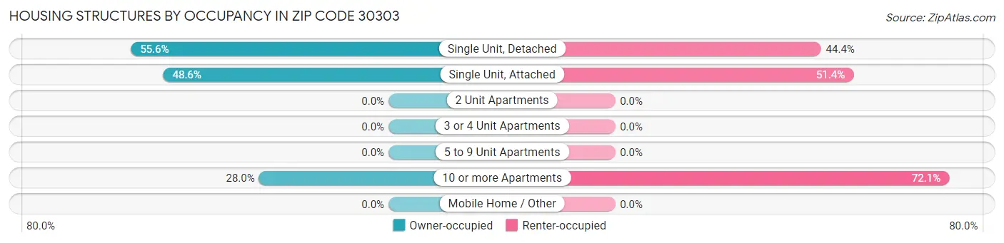 Housing Structures by Occupancy in Zip Code 30303