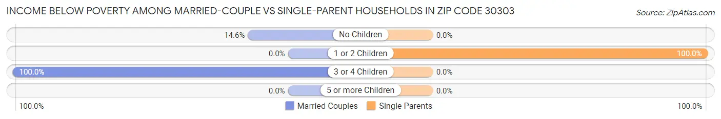 Income Below Poverty Among Married-Couple vs Single-Parent Households in Zip Code 30303
