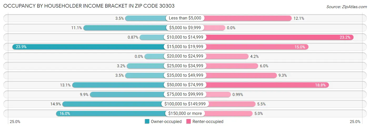 Occupancy by Householder Income Bracket in Zip Code 30303