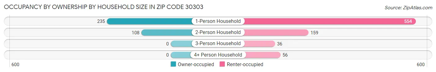 Occupancy by Ownership by Household Size in Zip Code 30303