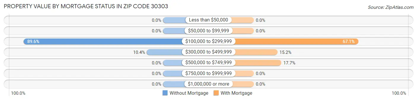 Property Value by Mortgage Status in Zip Code 30303