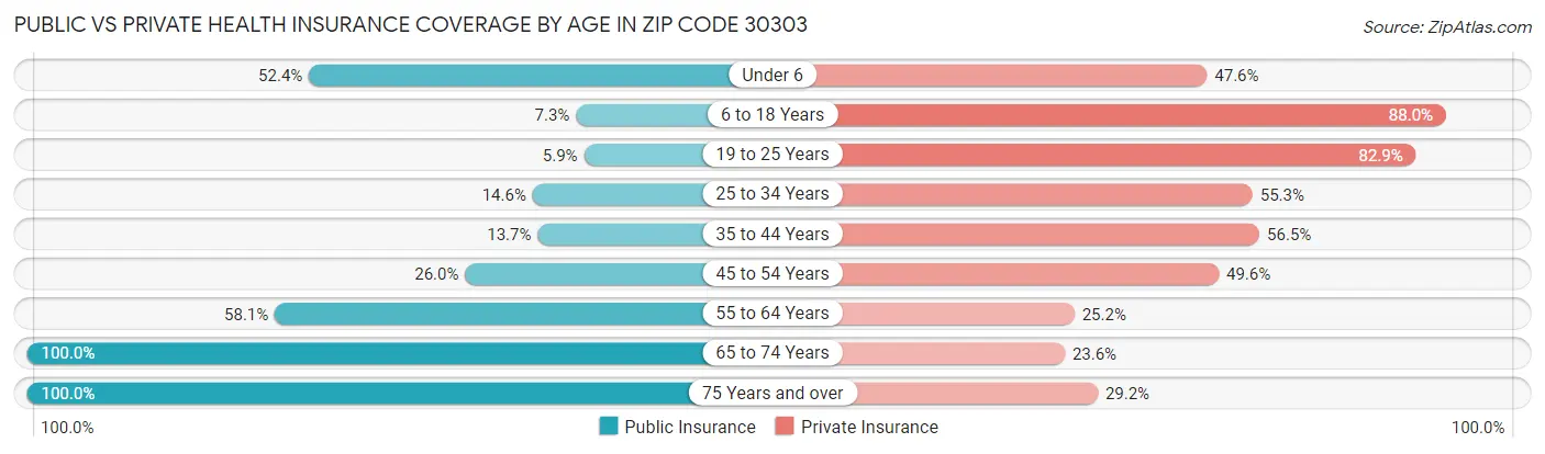 Public vs Private Health Insurance Coverage by Age in Zip Code 30303