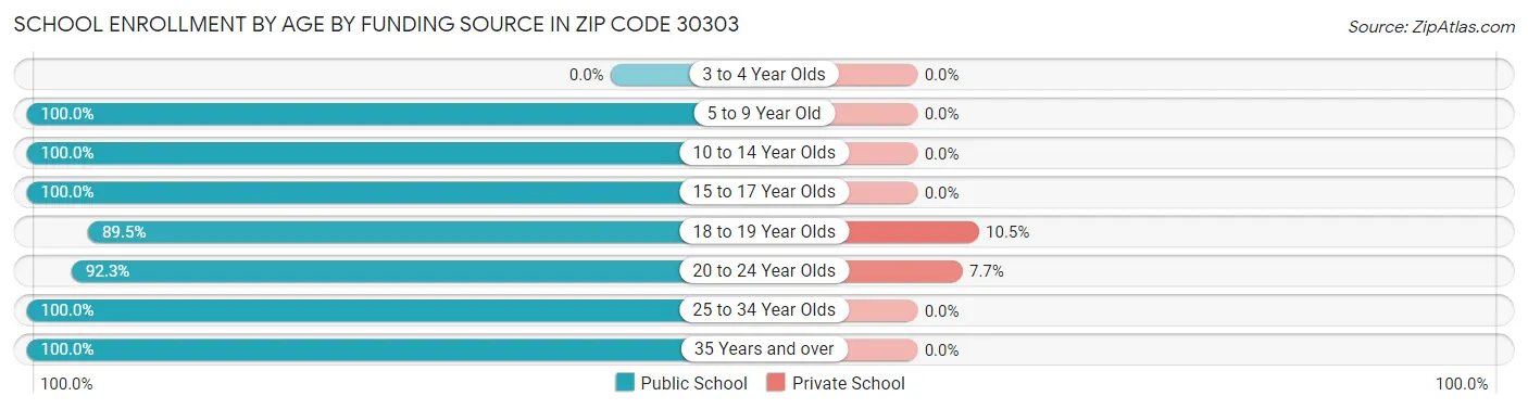 School Enrollment by Age by Funding Source in Zip Code 30303