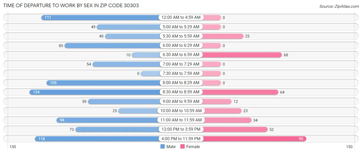 Time of Departure to Work by Sex in Zip Code 30303