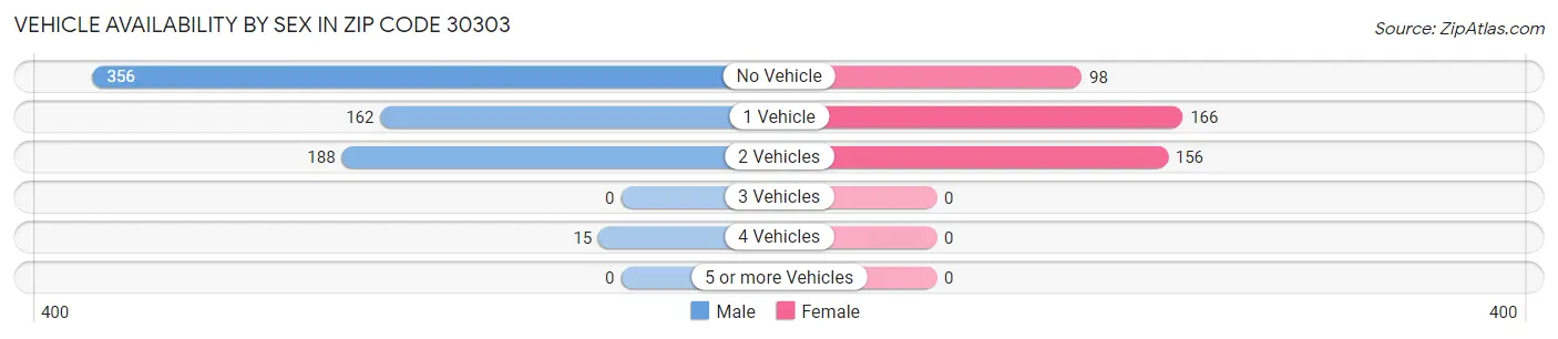 Vehicle Availability by Sex in Zip Code 30303