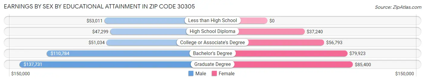 Earnings by Sex by Educational Attainment in Zip Code 30305