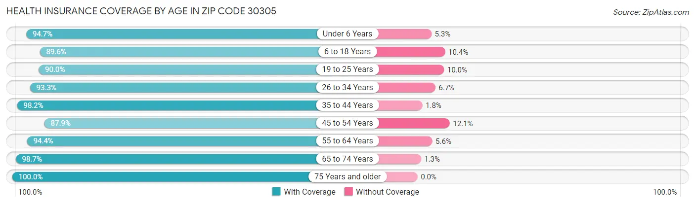 Health Insurance Coverage by Age in Zip Code 30305