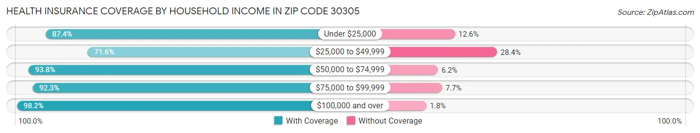 Health Insurance Coverage by Household Income in Zip Code 30305