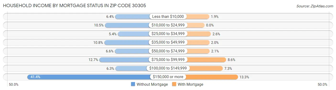 Household Income by Mortgage Status in Zip Code 30305
