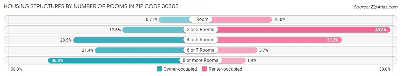 Housing Structures by Number of Rooms in Zip Code 30305