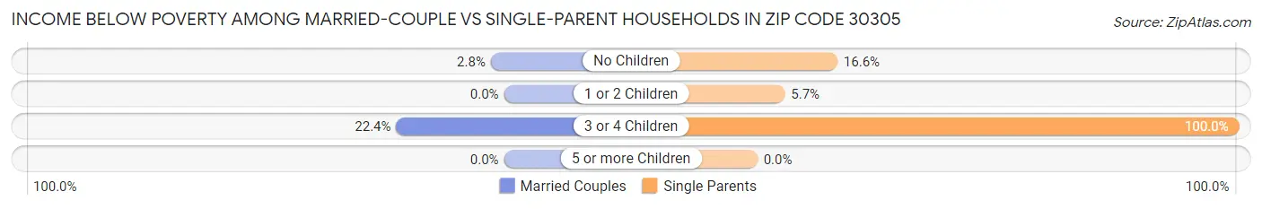 Income Below Poverty Among Married-Couple vs Single-Parent Households in Zip Code 30305