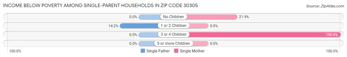 Income Below Poverty Among Single-Parent Households in Zip Code 30305