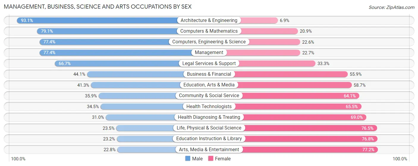 Management, Business, Science and Arts Occupations by Sex in Zip Code 30305