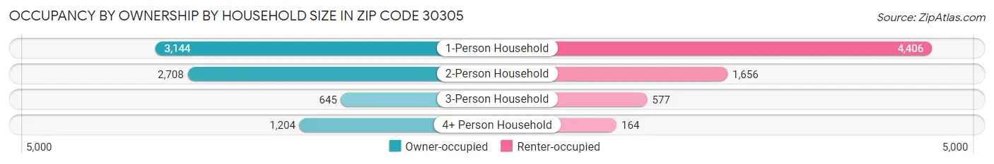 Occupancy by Ownership by Household Size in Zip Code 30305