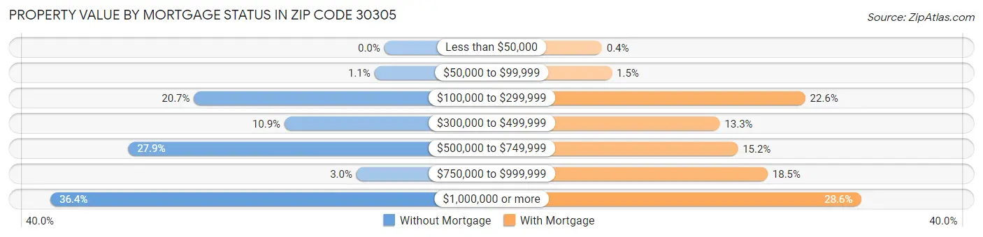 Property Value by Mortgage Status in Zip Code 30305