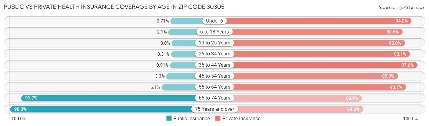 Public vs Private Health Insurance Coverage by Age in Zip Code 30305