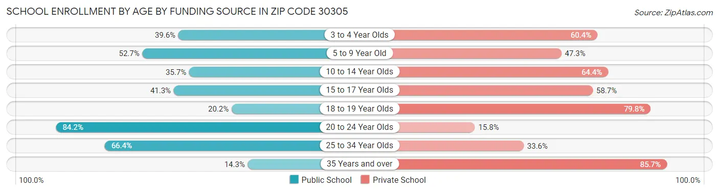 School Enrollment by Age by Funding Source in Zip Code 30305