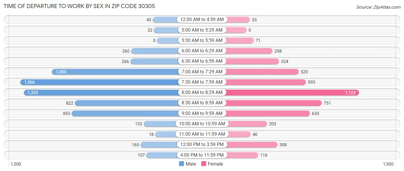 Time of Departure to Work by Sex in Zip Code 30305