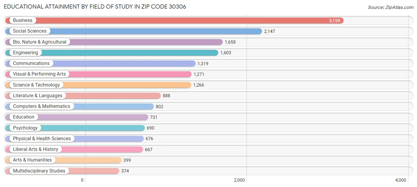 Educational Attainment by Field of Study in Zip Code 30306