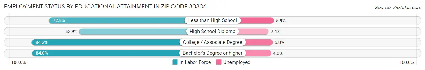 Employment Status by Educational Attainment in Zip Code 30306