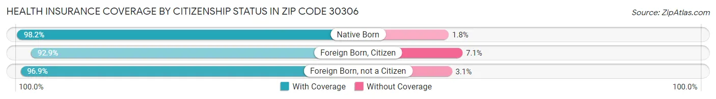 Health Insurance Coverage by Citizenship Status in Zip Code 30306
