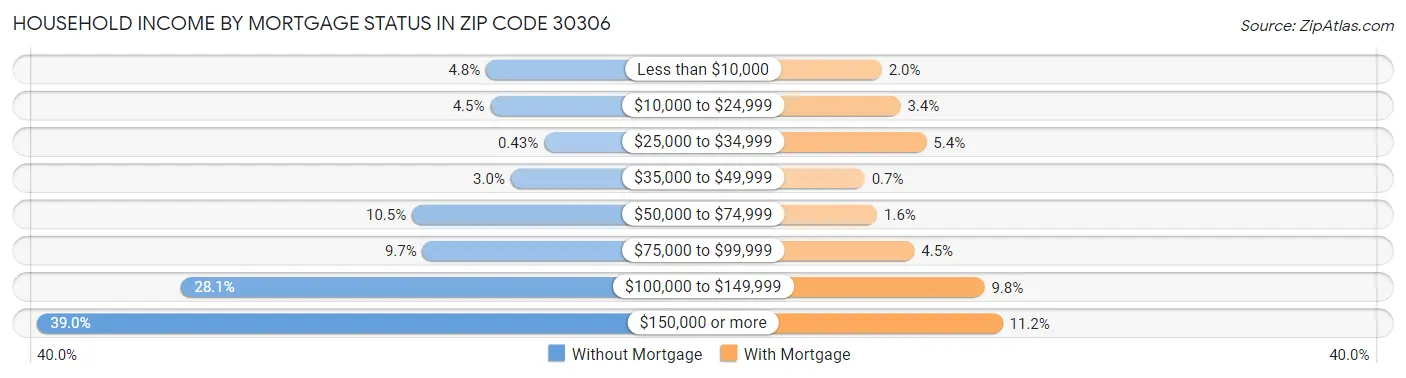 Household Income by Mortgage Status in Zip Code 30306