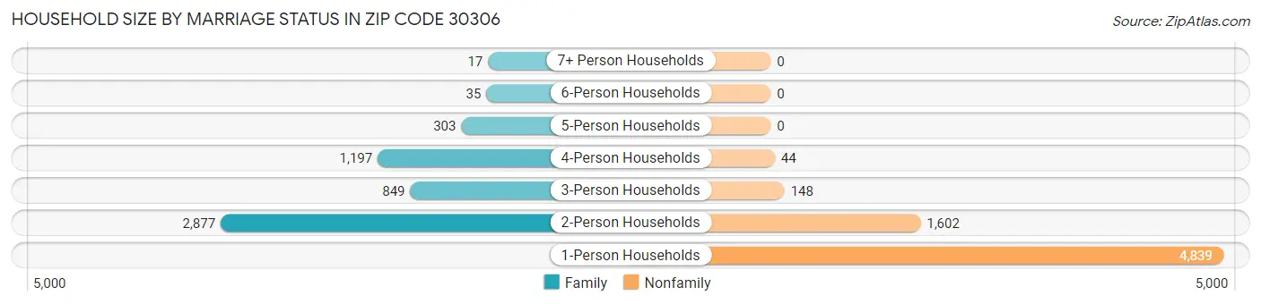 Household Size by Marriage Status in Zip Code 30306