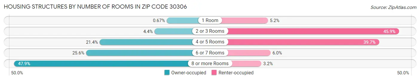 Housing Structures by Number of Rooms in Zip Code 30306
