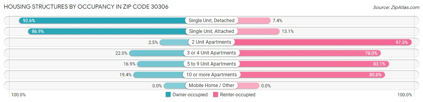 Housing Structures by Occupancy in Zip Code 30306