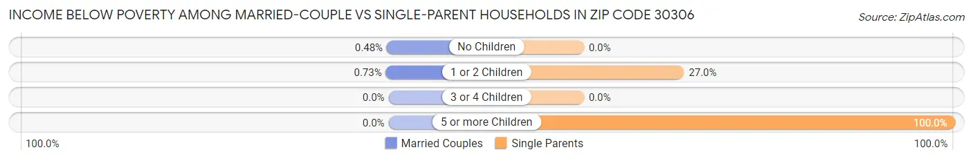 Income Below Poverty Among Married-Couple vs Single-Parent Households in Zip Code 30306