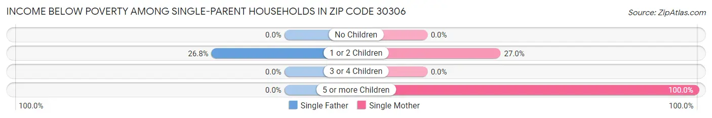 Income Below Poverty Among Single-Parent Households in Zip Code 30306