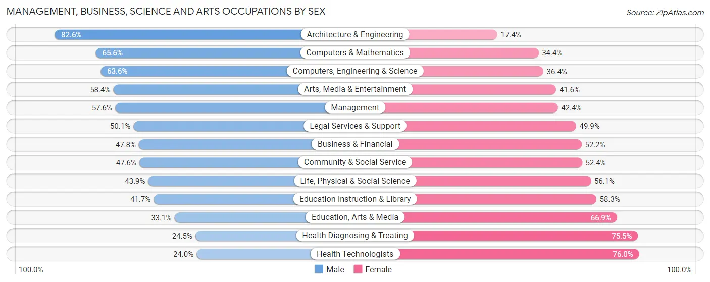 Management, Business, Science and Arts Occupations by Sex in Zip Code 30306