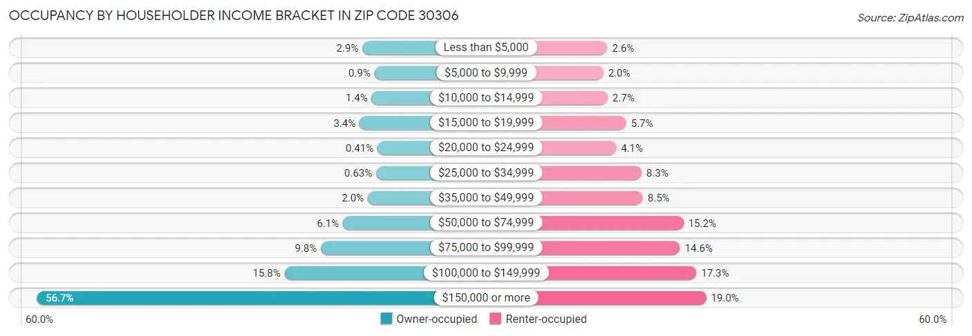 Occupancy by Householder Income Bracket in Zip Code 30306