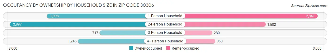 Occupancy by Ownership by Household Size in Zip Code 30306