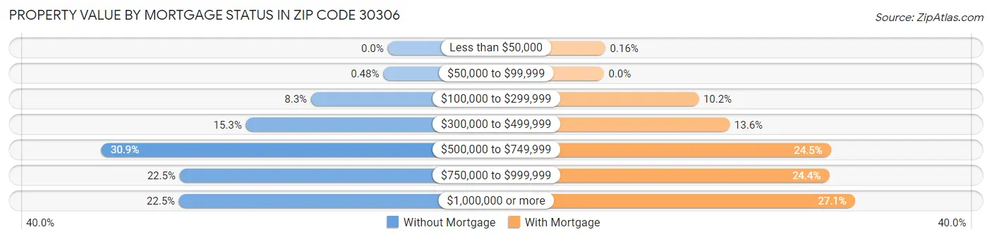 Property Value by Mortgage Status in Zip Code 30306