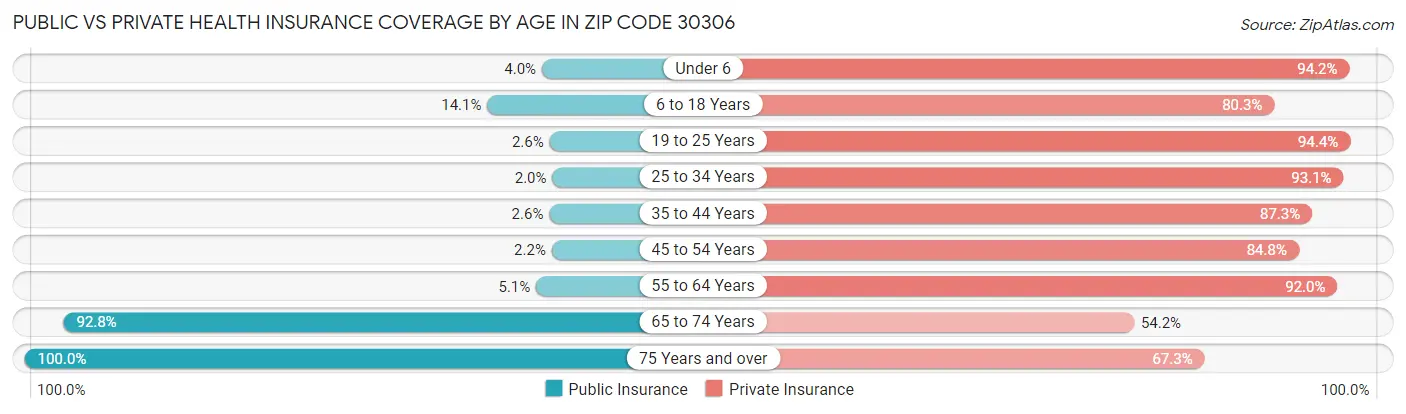 Public vs Private Health Insurance Coverage by Age in Zip Code 30306