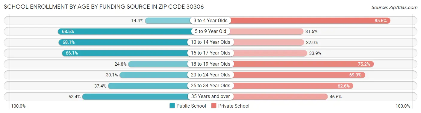 School Enrollment by Age by Funding Source in Zip Code 30306